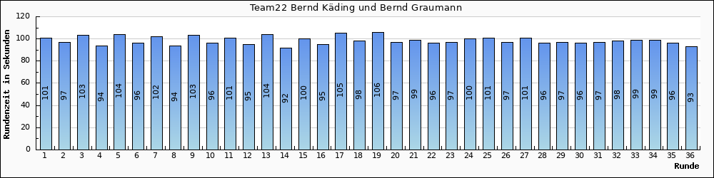 Graph vom Team 22